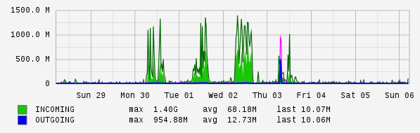 Weekly View Graph