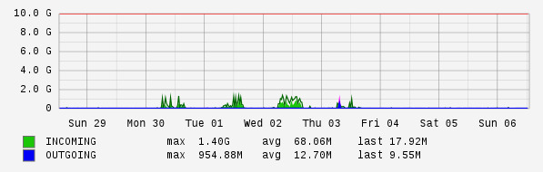 Weekly View Graph