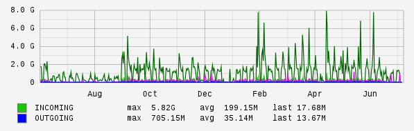 Yearly View Graph