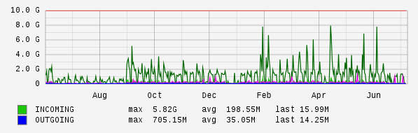 Yearly View Graph