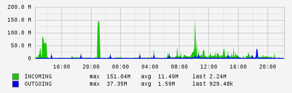 Daily View Graph