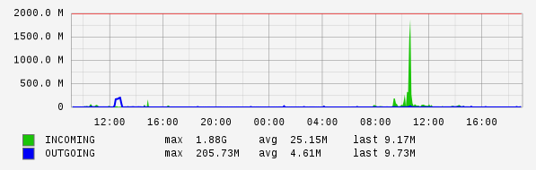 Daily View Graph