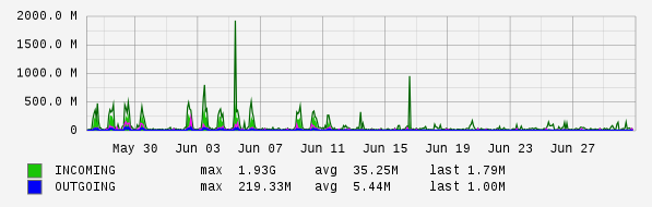 Monthly View Graph