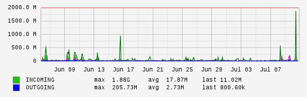 Monthly View Graph