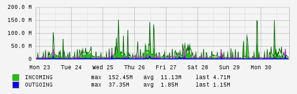 Weekly View Graph