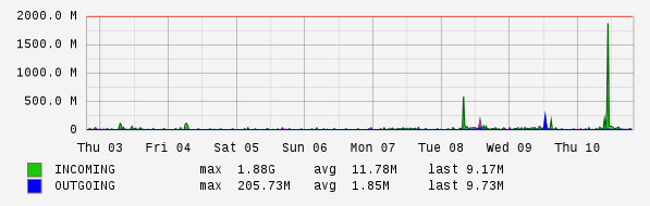 Weekly View Graph