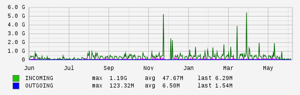 Yearly View Graph