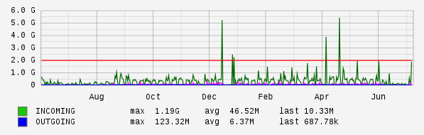 Yearly View Graph