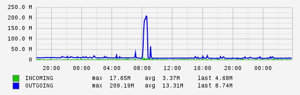Daily View Graph
