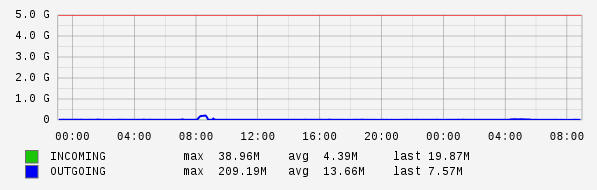 Daily View Graph
