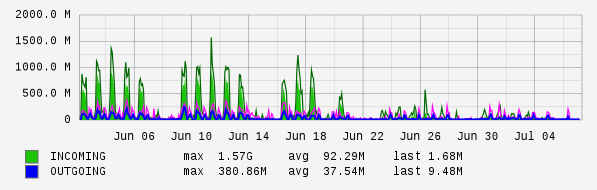Monthly View Graph
