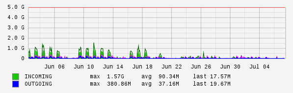 Monthly View Graph