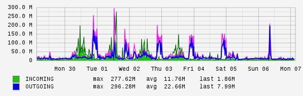 Weekly View Graph