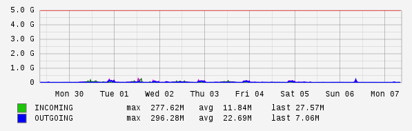 Weekly View Graph