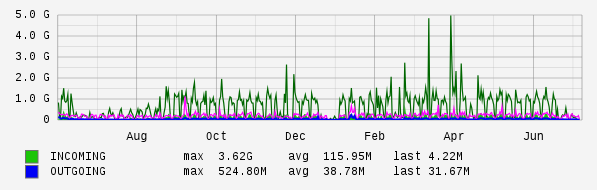 Yearly View Graph