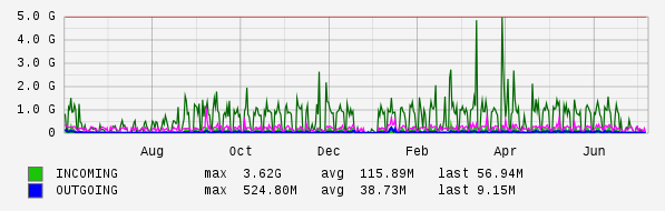 Yearly View Graph