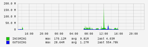 Daily View Graph