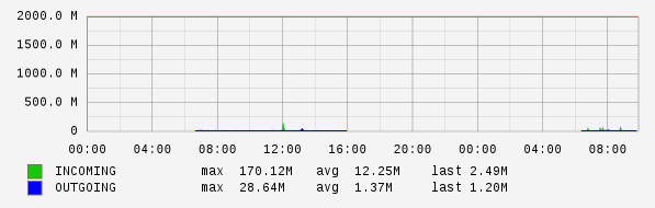 Daily View Graph