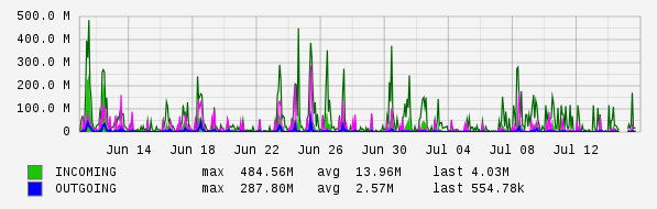 Monthly View Graph