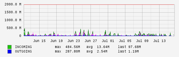 Monthly View Graph