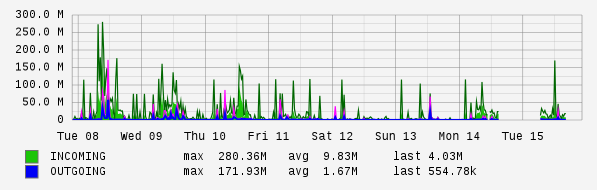 Weekly View Graph