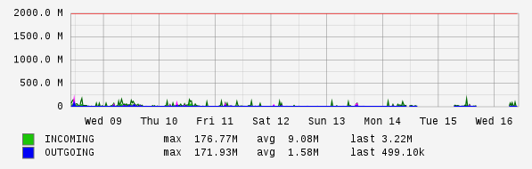 Weekly View Graph