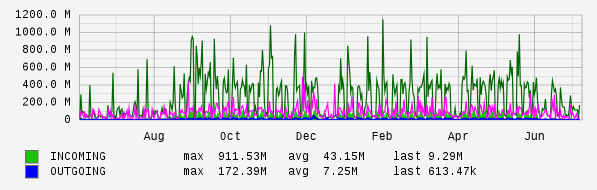 Yearly View Graph