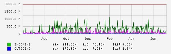 Yearly View Graph