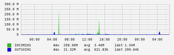 Daily View Graph