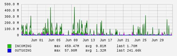 Monthly View Graph