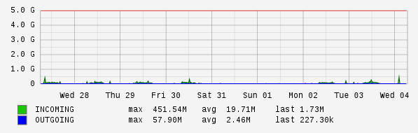 Weekly View Graph