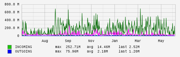 Yearly View Graph