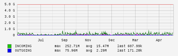 Yearly View Graph