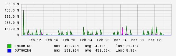 Monthly View Graph