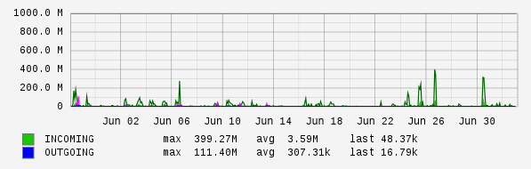 Monthly View Graph