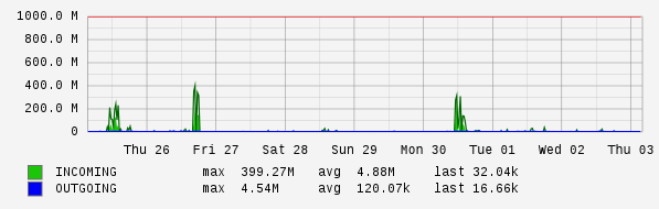 Weekly View Graph