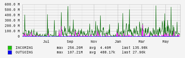 Yearly View Graph