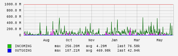 Yearly View Graph