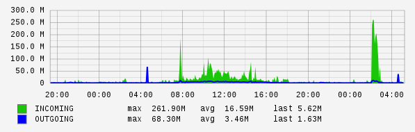 Daily View Graph