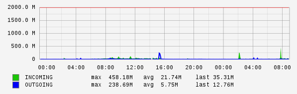 Daily View Graph