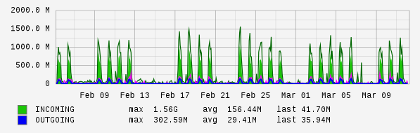 Monthly View Graph