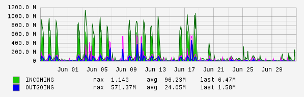 Monthly View Graph