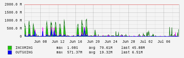 Monthly View Graph