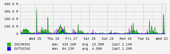 Weekly View Graph