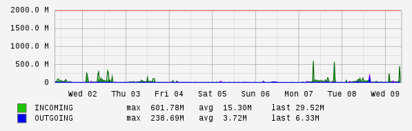 Weekly View Graph