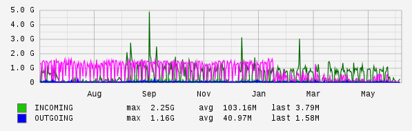 Yearly View Graph