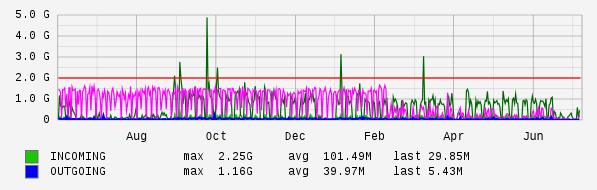 Yearly View Graph