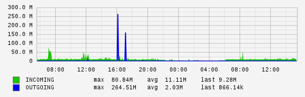 Daily View Graph