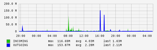 Daily View Graph