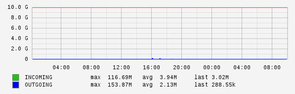 Daily View Graph